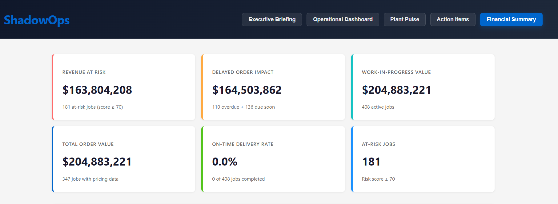 Financial summary risk view