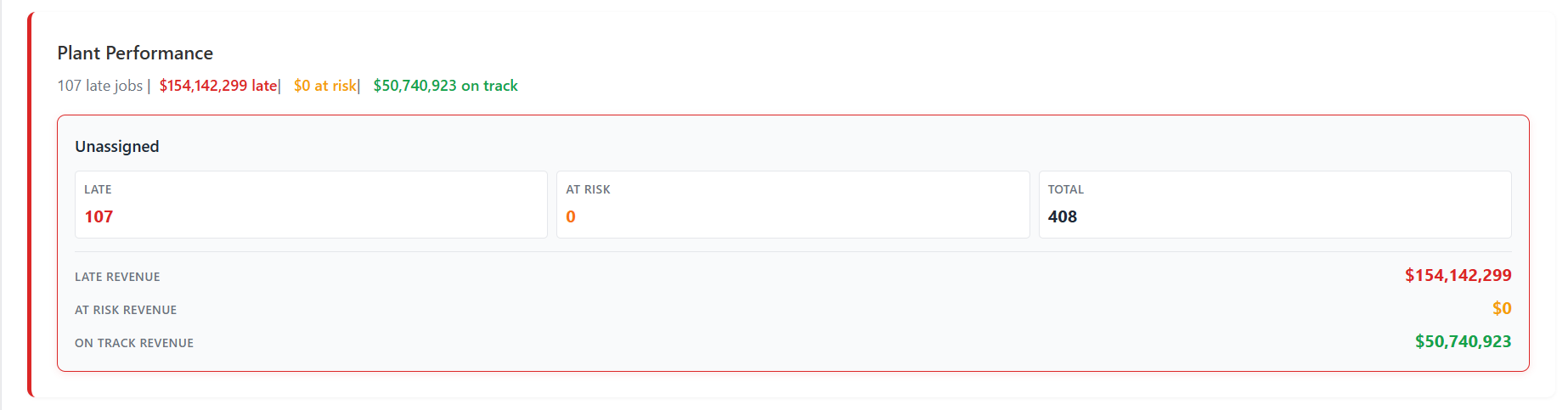 Operational dashboard plant performance view