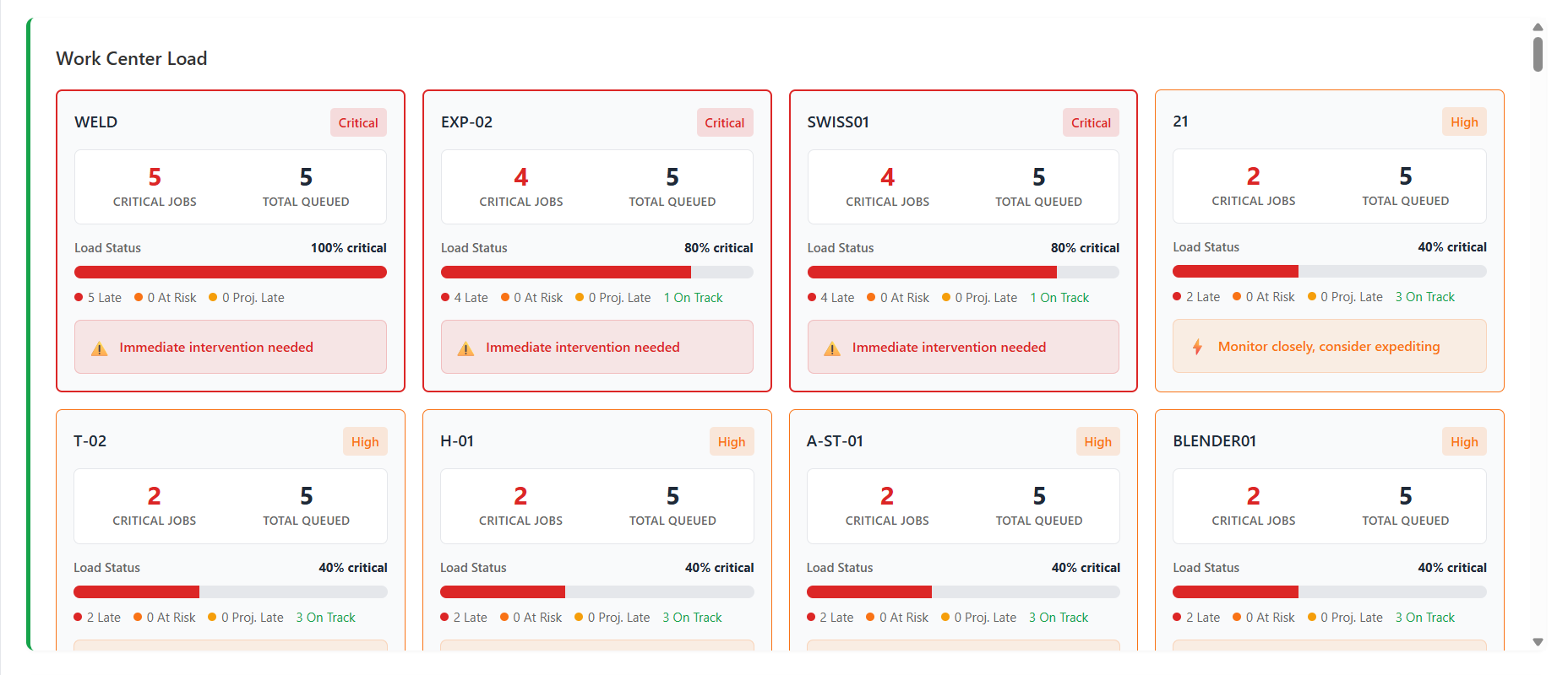 Operational dashboard work center load